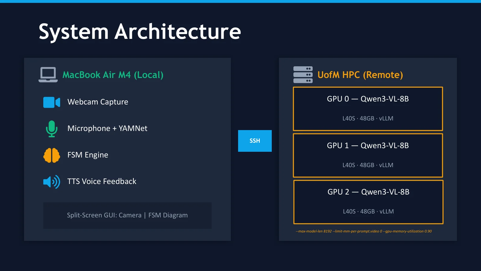 Sensing, FSM and voice run on a laptop; three Qwen3-VL-8B instances run on the UMich HPC.
