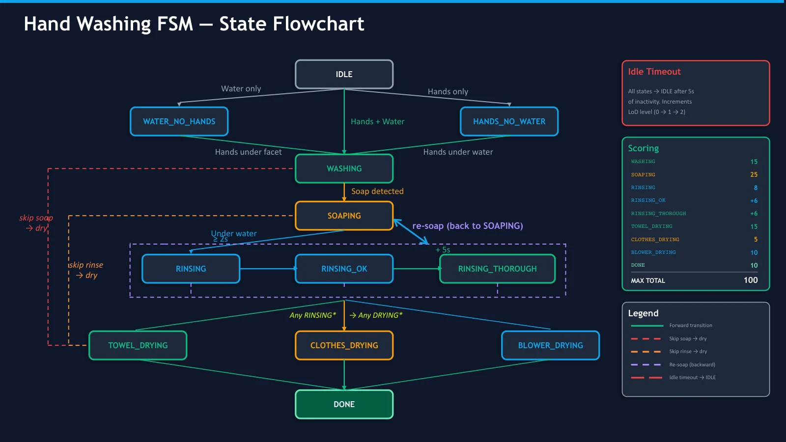 The 12-state machine, with re-soap, skip-soap and skip-rinse paths and per-step scoring.