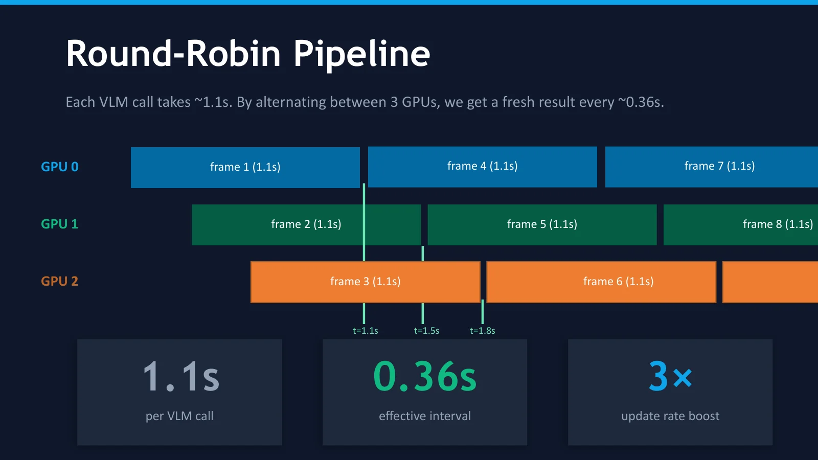 Round-robin across three GPUs: a 1.1 s VLM call becomes a fresh answer every 0.36 s.