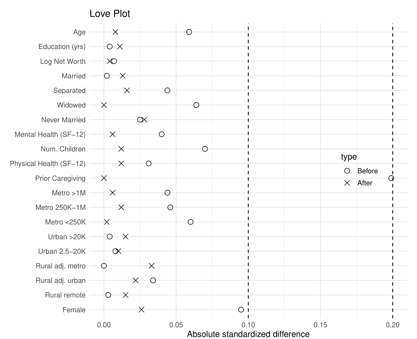 Covariate balance before and after matching: every difference falls below 0.033.