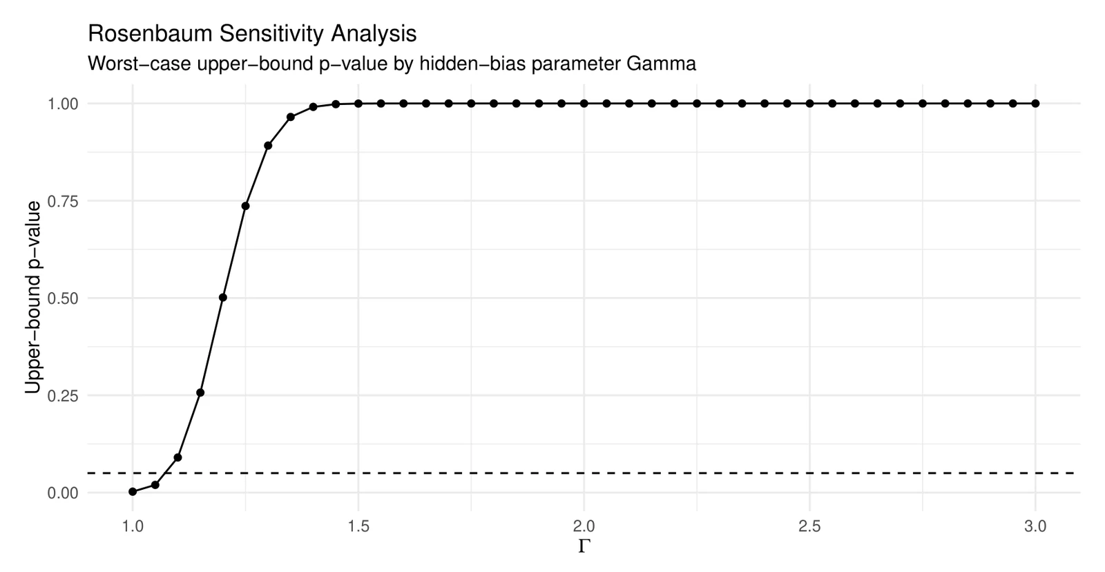 Rosenbaum bounds: significance holds only up to Γ = 1.075.
