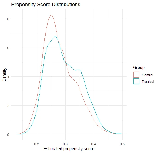Estimated propensity scores for caregivers and non-caregivers before matching.