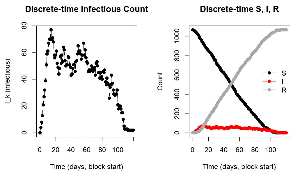 Reconstructed epidemic: the infectious count, and S, I and R over 120 days.