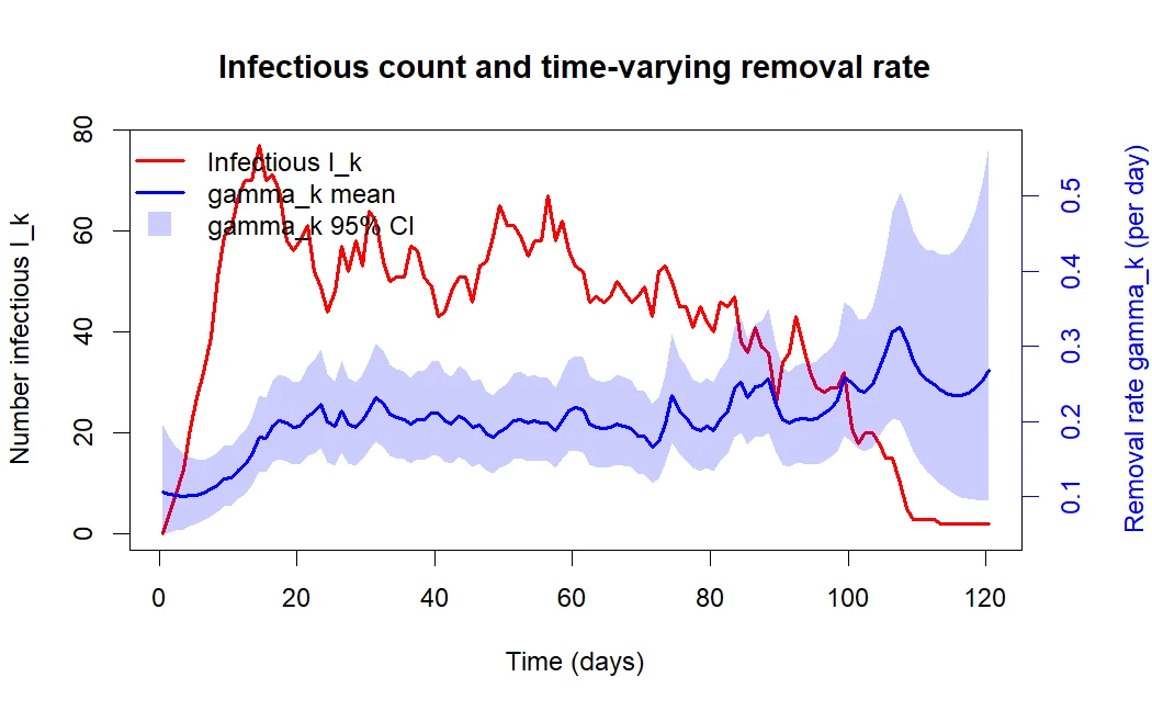 Infectious count against the time-varying removal rate and its 95% band.