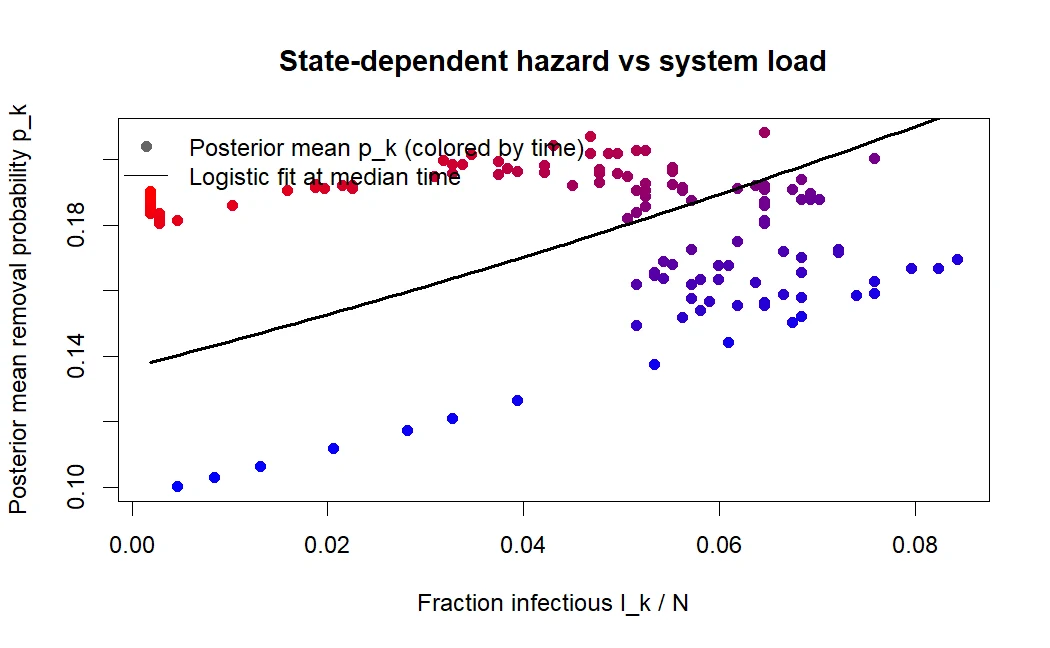 Removal probability rises with the infectious fraction.