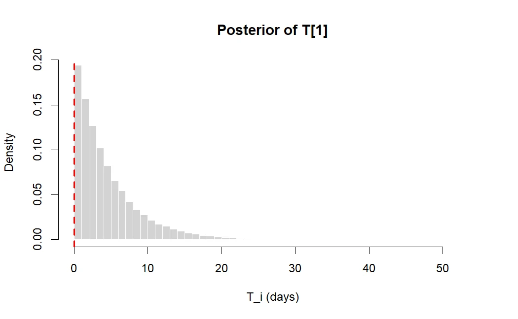 Posterior of one censored case's latent removal time.