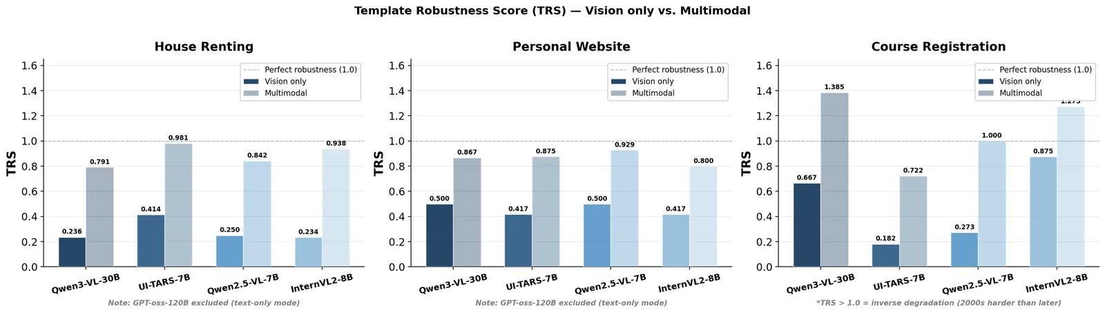 Robustness per agent: a 7B GUI specialist beats a 30B generalist on house renting.