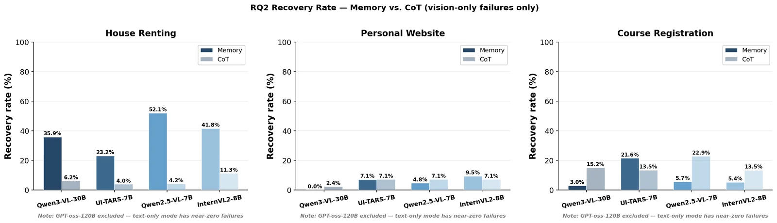 Memory recovers up to 52% of failures on one site and almost none on another.