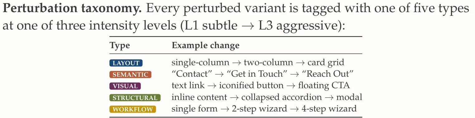 Five typed perturbations, each at three intensity levels.