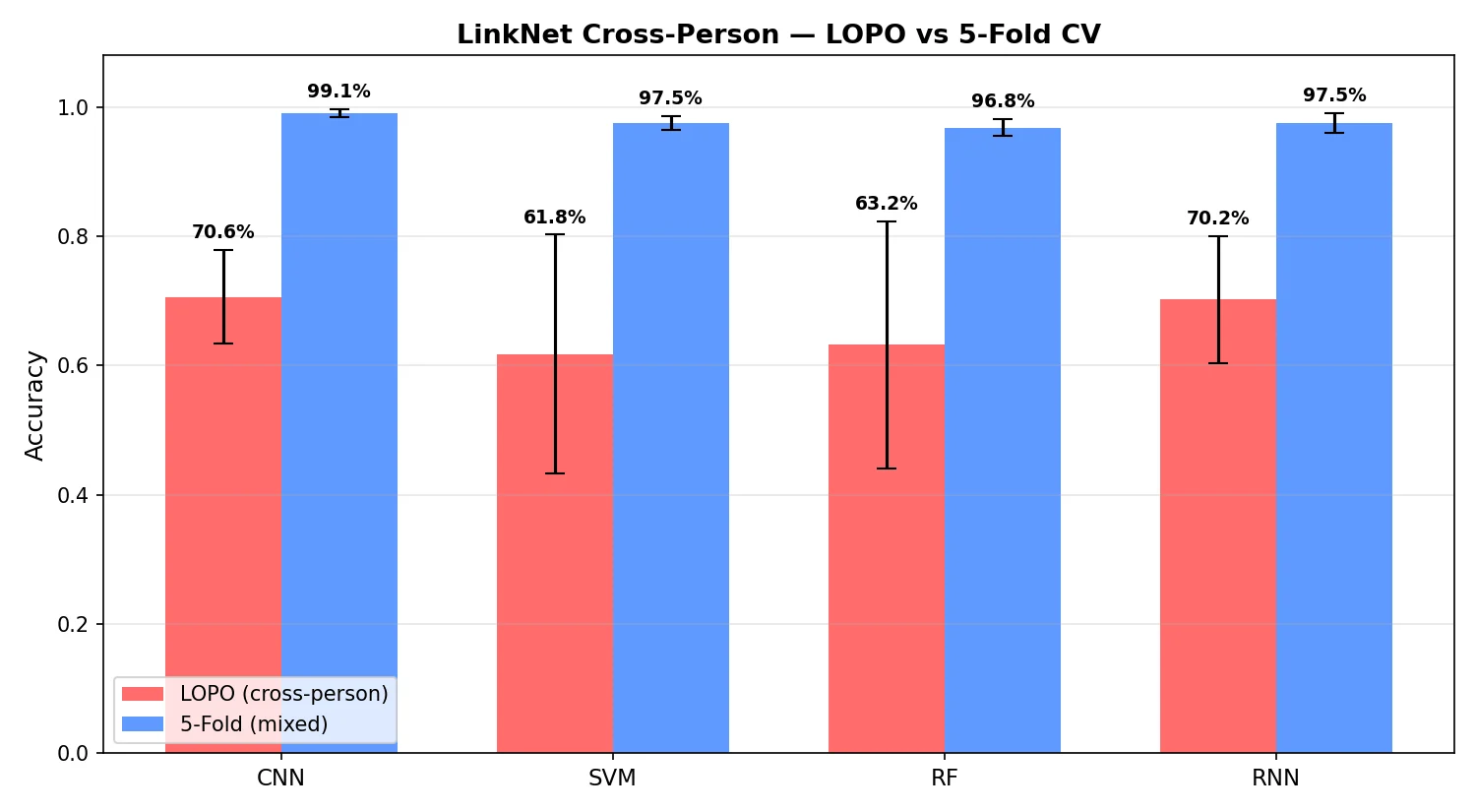 About 99% when users are mixed; 70.6% on a person the model has never seen.