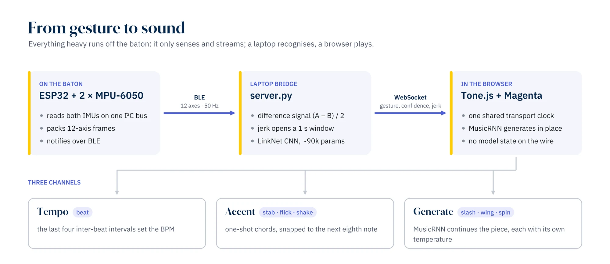 From gesture to sound: baton, BLE, laptop, WebSocket, browser, three musical channels.