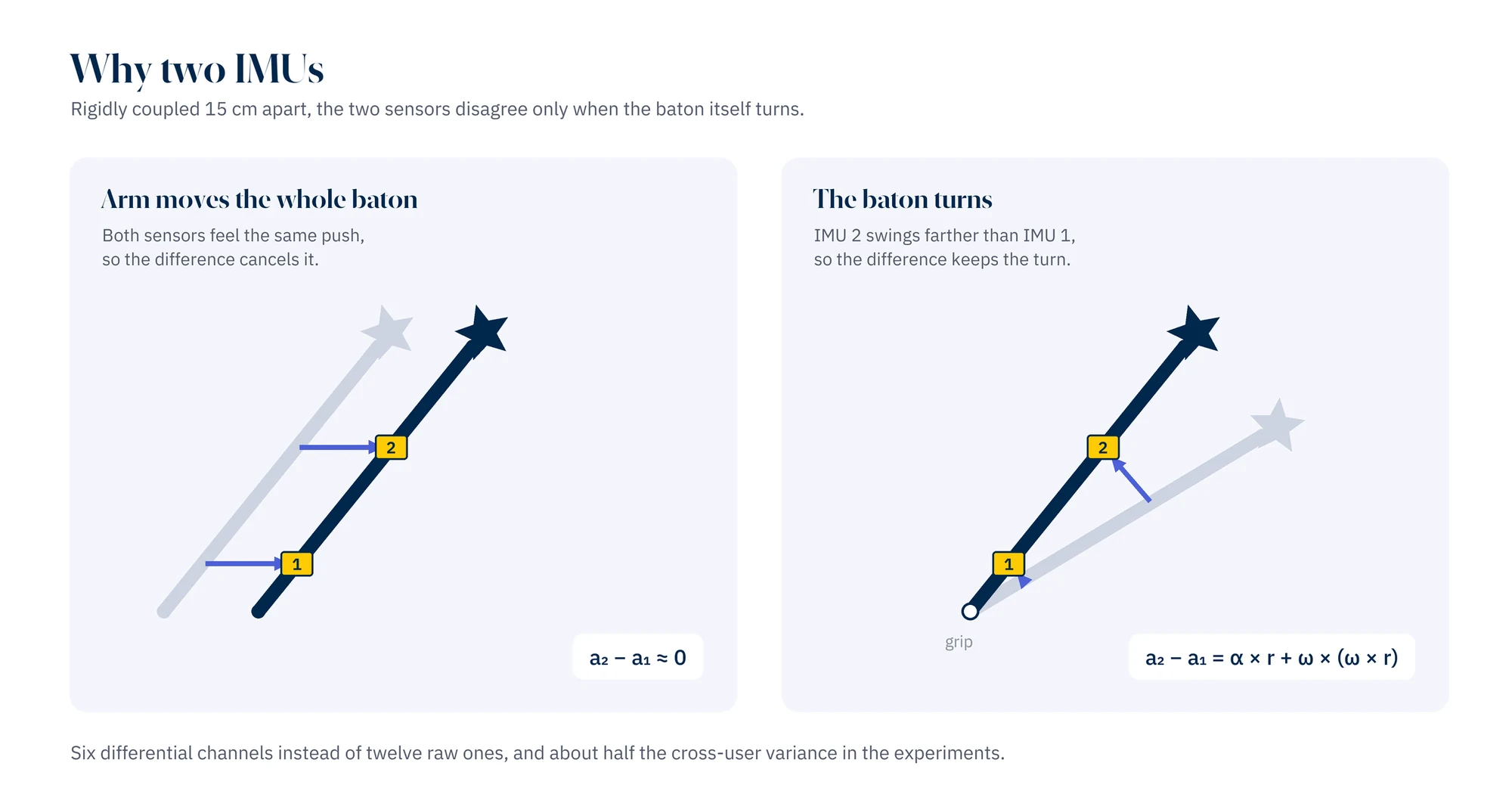 Why two IMUs: arm motion cancels in the difference, the baton's own turn remains.